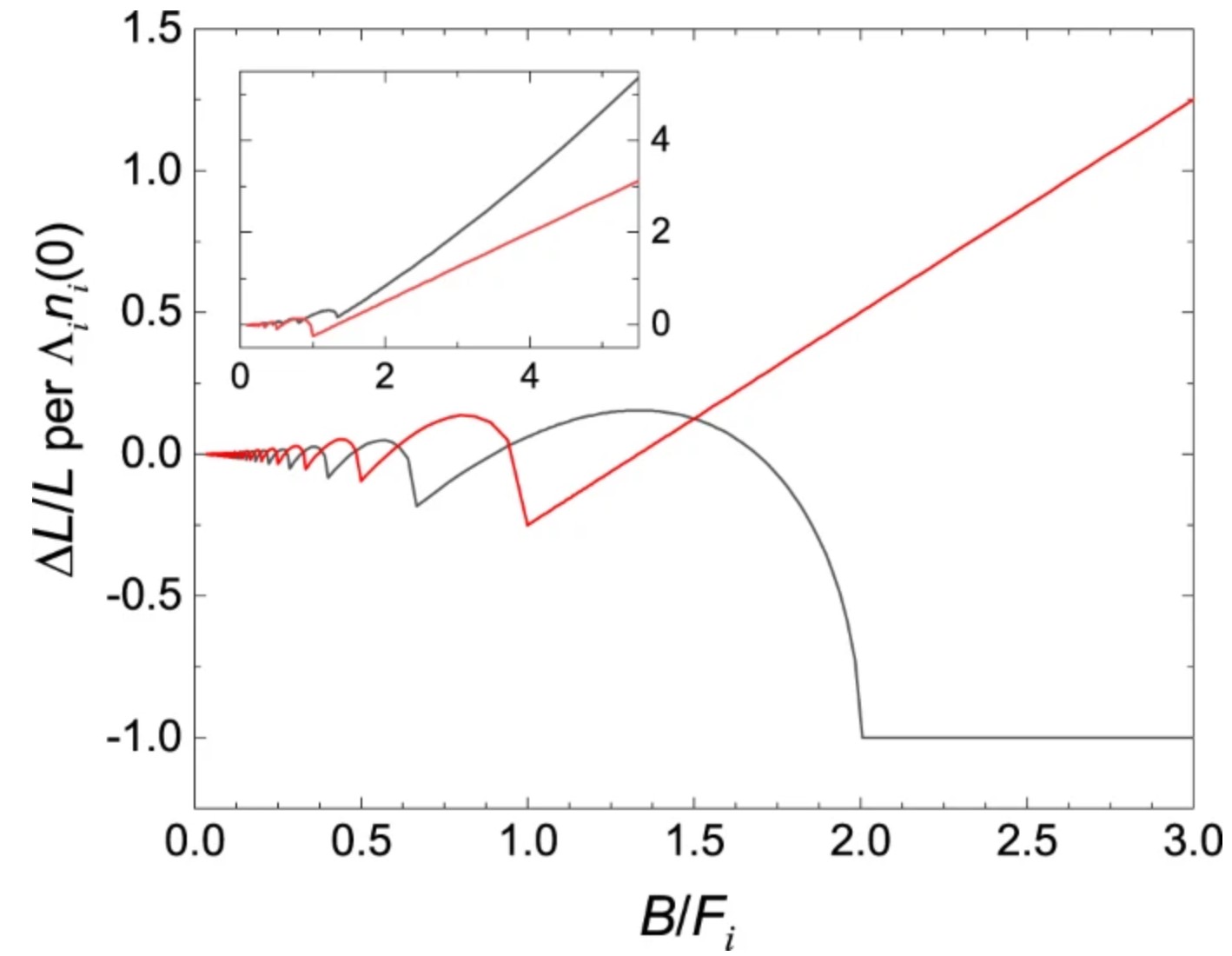 Figure shows the magnetostriction of the Weyl electrons (red) and of the trivial electrons with parabolic spectrum (black) versus magnetic induction B = μ0H at zero temperature