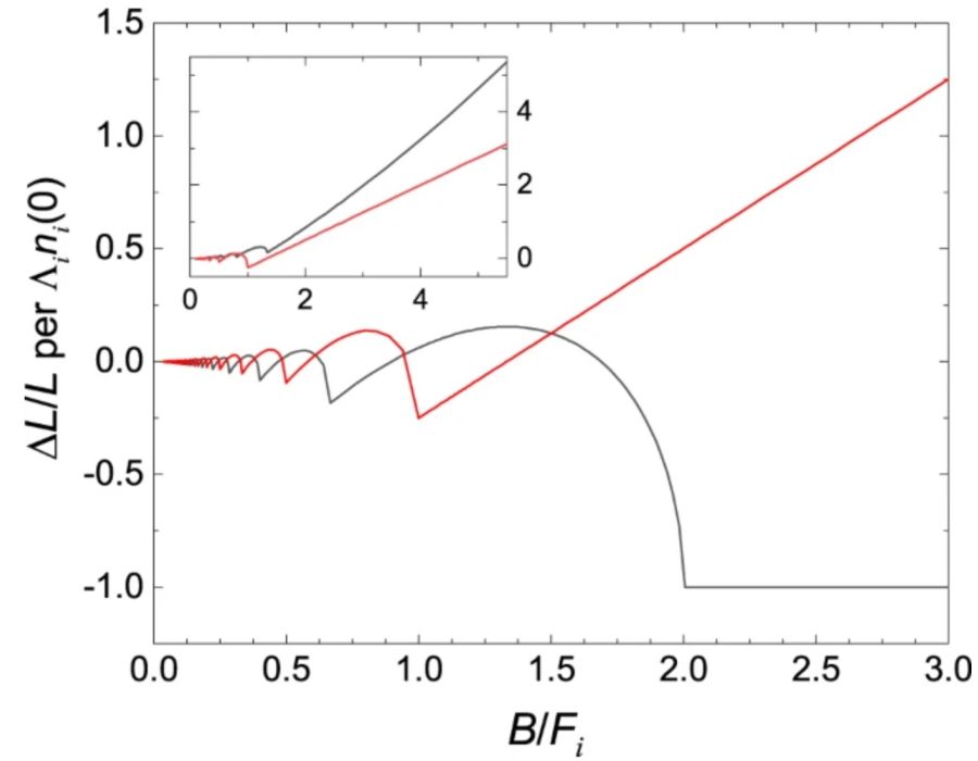 Detection of relativistic fermions in Weyl semimetal TaAs by magnetostriction measurements
