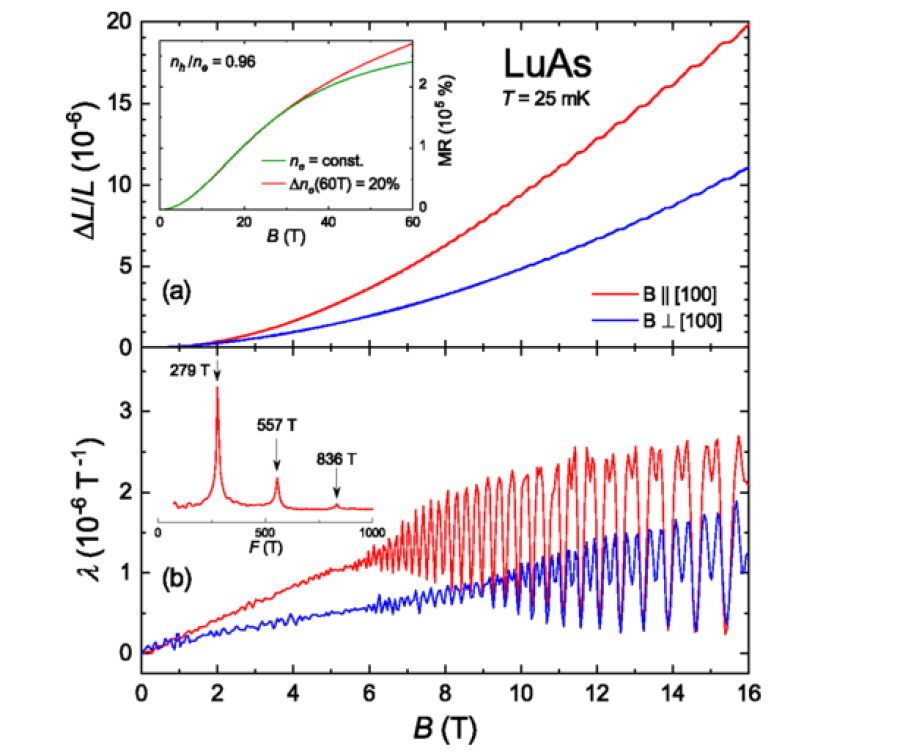 Nonsaturating extreme magnetoresistance and large electronic magnetostriction in LuAs